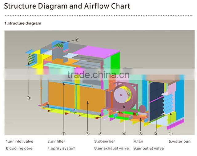 AOLAN combined dew point indirect industrial air cooler 5000m3/h to 2000m3/h air flow