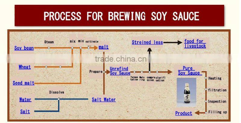 Soy sauce 100% made in japan