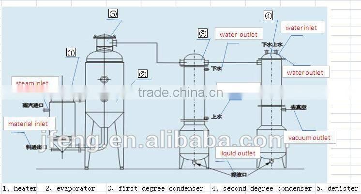 500L WZIII model multifunctional single effect vacuum evaporator