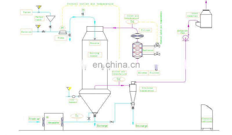 Chinese factory YPG pressure spray dryer for fresh milk