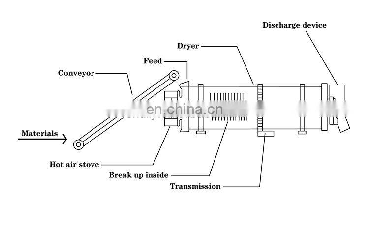 High efficiency secadora de madera drying equipment wood heater sawdust dryer rotary drum dryer