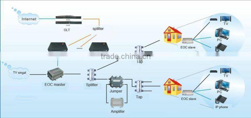 700Mbps Intellon INT7410 Chipset Ethernet Over Coax One In One Out Indoor EOC Master