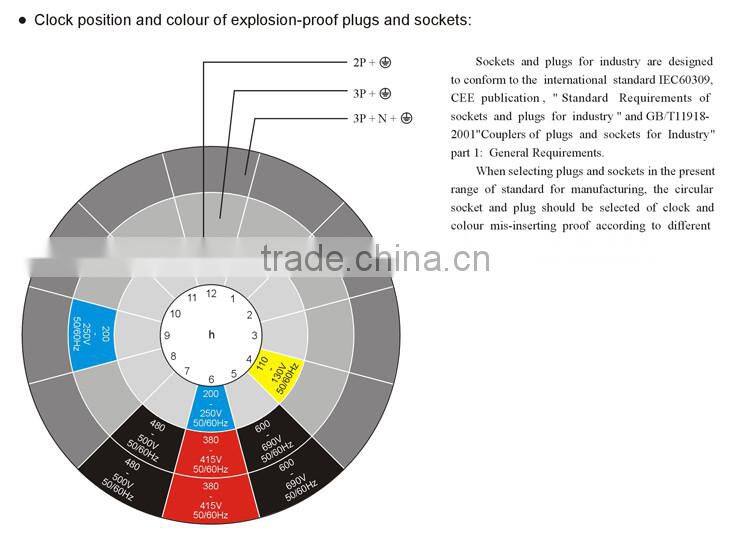 Hot Sale IECEx&ATEX Certified 63A Explosion Proof Plastic Sockets and Plugs