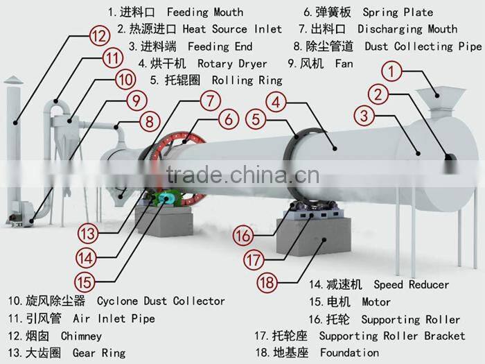 sugarcane bagasse/cane trash/bagbumme rotary dryer equipment roller drying plant