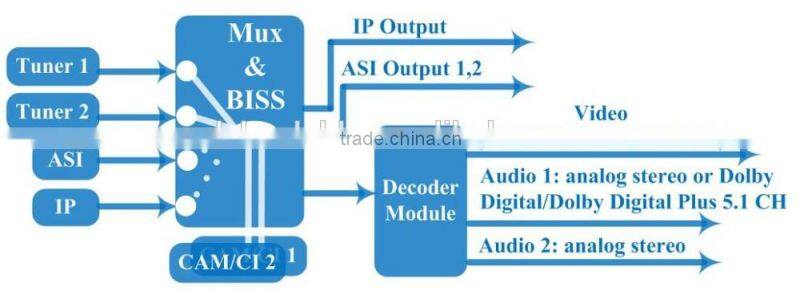 DTV Professional IP to HD and SD video Decoder COL5822D