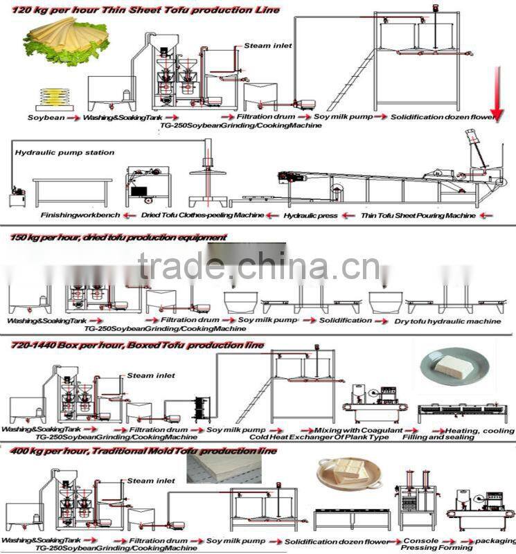 Soy products Flowchart