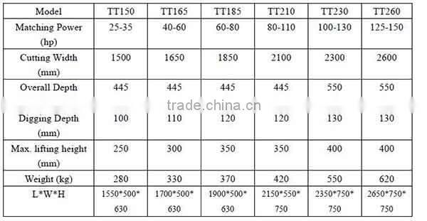 shandong sunco dozer blade powered by farm tractor