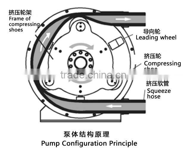 High Efficiency ofSINCOLA micro peristaltic pump
