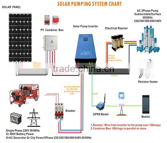 1500W automatic switching solar pump inverter for irrigation with MPPT and IP65