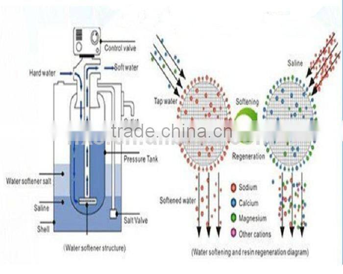 water softening plant for hard water treatment