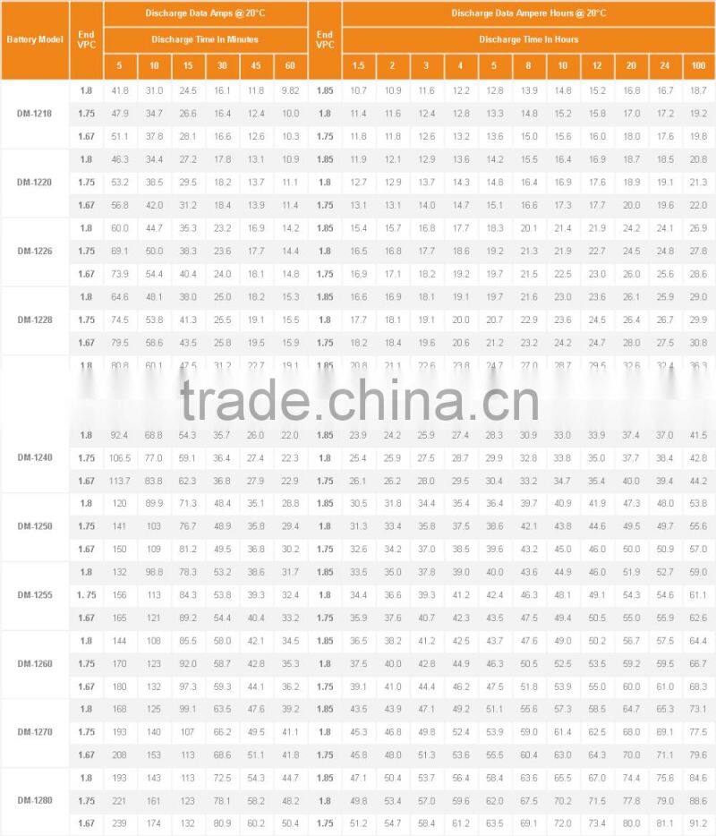 EverExceed 18Ah to 400Ah Deep Cycle MAX Range unique gainst lead batteries , high temperature sealed lead acid battery
