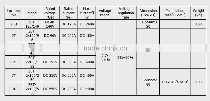 Locomotive Spare Parts for Underground Mining Locomotive, Locomotive Controller For Battery and Trolley Locomotive