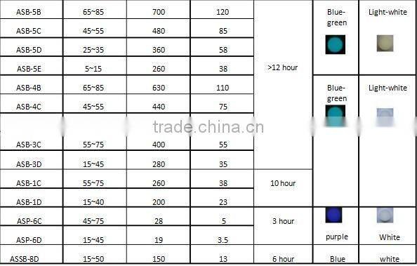 Luminous pigments for glow in the dark string