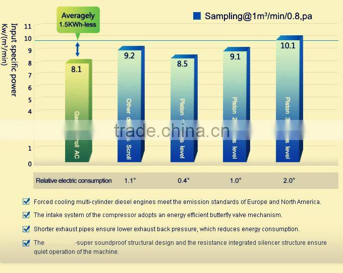 73kW 10Bar Road Standard Silent Movable Air Compressor