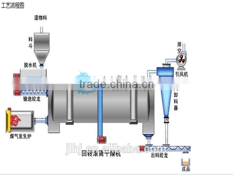 ISO9001 Professional Cylinder Dryer/drying machine for High humidity building material,sawdust,coal powder