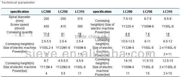 LC series screw conveyor