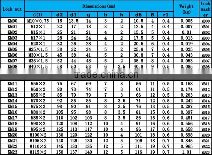 China factory cheap lock nut DIN981-KM7