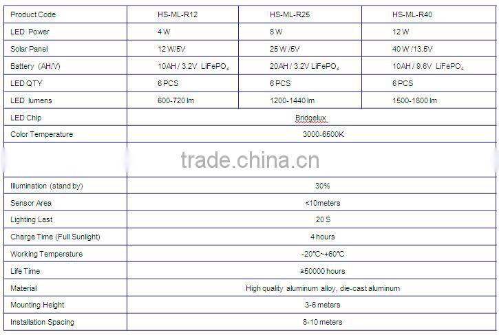 All in one led Solar Street Lights