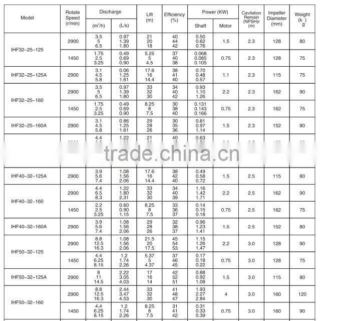 IHF Series Fluoro cast iron Corrosion-Resistant portable chemical pump