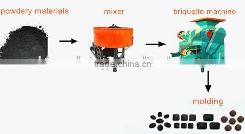 Finely processed briquette press machine/briquette machine