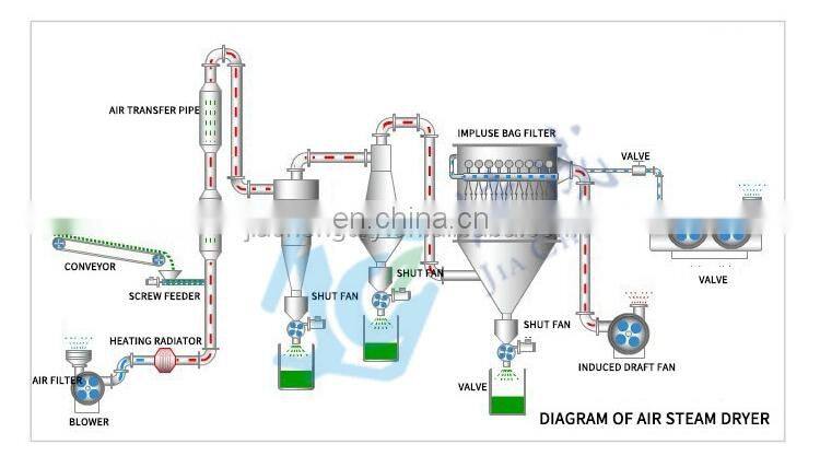 QG Air Stream Dryer for starch