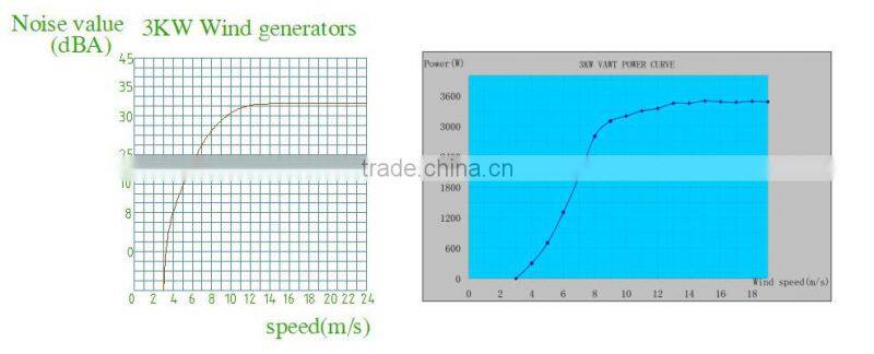 2014 new rotor permanent magnet ,magnetic motor free energy to vertical wind generator 3kw,5kw
