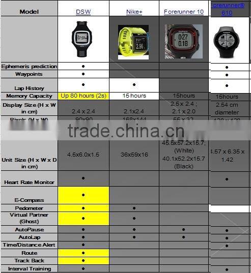 Outdoor Trackback route heart rate monitor gps wrist watch tracker