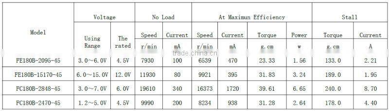 China manufacture Trade Assurance 400rpm 12v mini dc motor