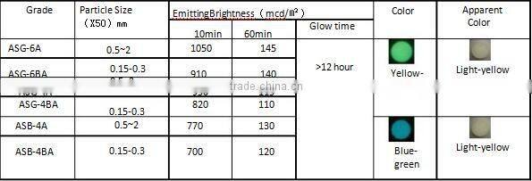 Luminous pigments for glow in the dark string