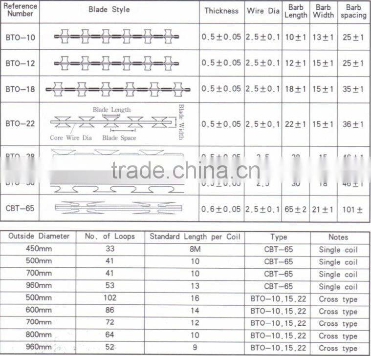 hot sale razor blade wire for fencing with ISO 9001 system