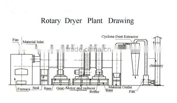 Popular in Southeast Asia Oil palm fibre dryer/coco pith drying machine supplier