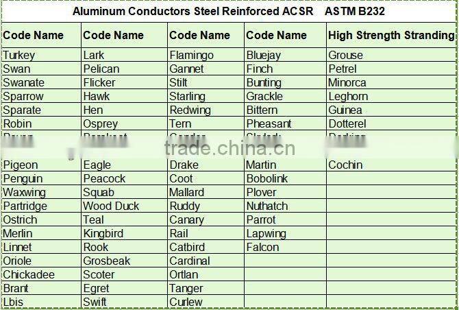 Bare conductors ACSR Linnet 336.4MCM