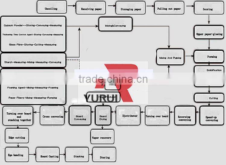 New Condition and Automatic Grade gypsum board manufacturing machine/gypsum board production line with knauf technology