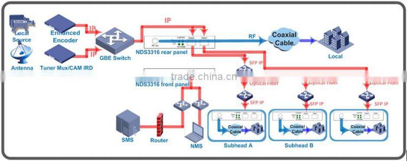 Dexin NDS3316 catv dvb-c modulator