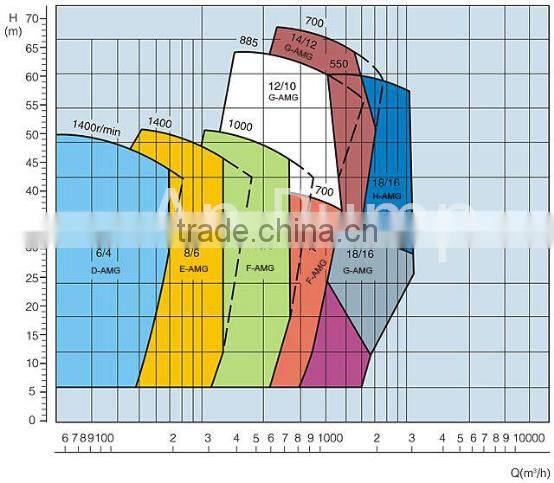 high chrome river gravel sand suction pump sand dredge pump