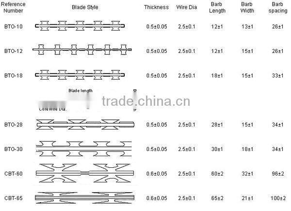 Razor Barbed Wire Mesh