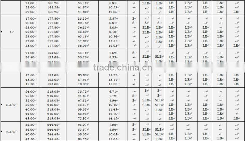HOT sale high quality API 5CT casing 4 1/2"-20" for oilfield made in China