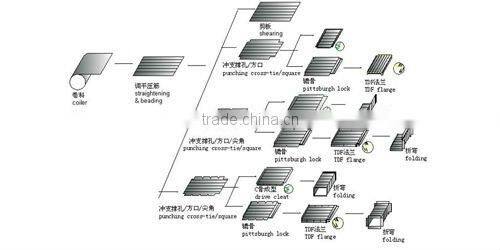 Duct manufacture auto line VIII