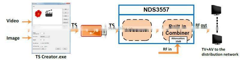 DVB Modulator with USB input