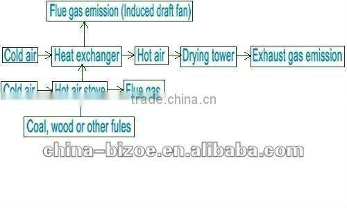 Starch production line for purple yam powder