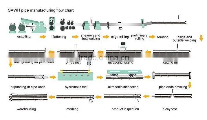 Good quality API 5L PSL2 x60 ssaw line pipe for transporting oil and gas