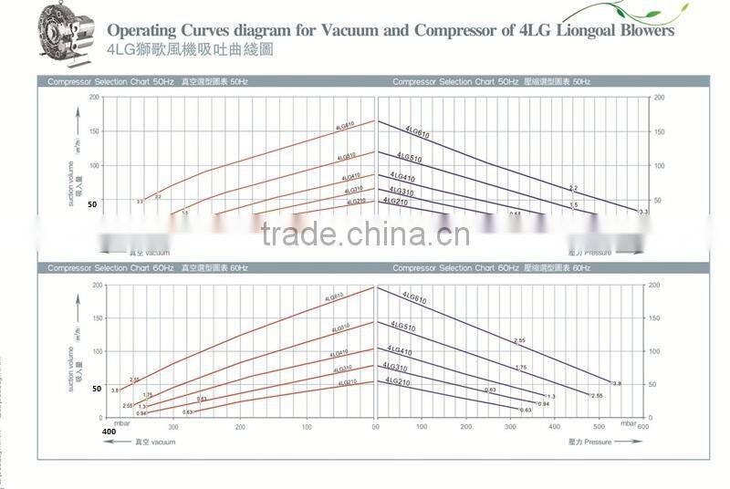 15 Years Experience High Pressure Blower Factory Price