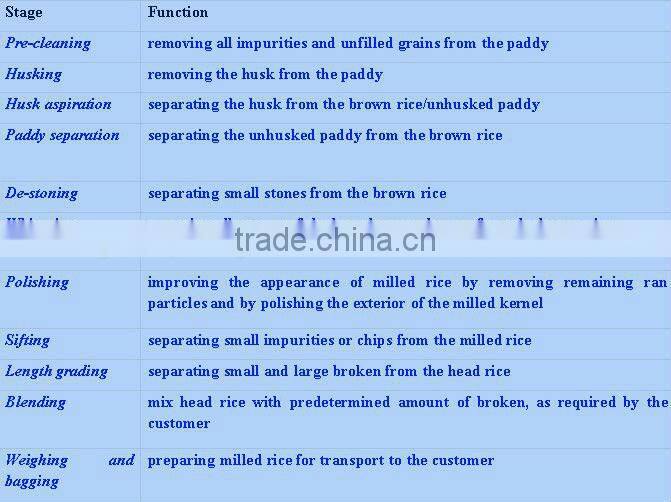 QIE 2013 New Rice Mill Equipment For Sale