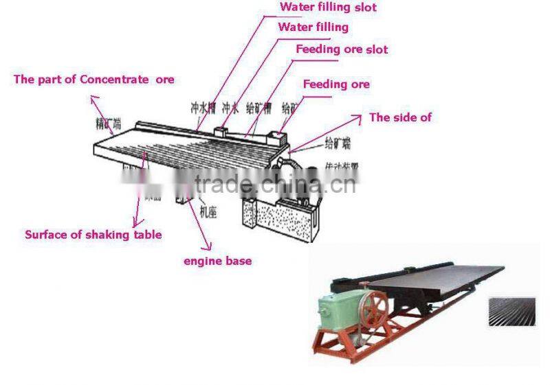 Shaking table for rock ore gold/alluvial gold