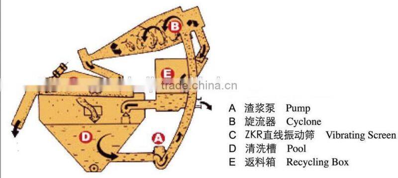 Fine sand recovery device for sand making plant