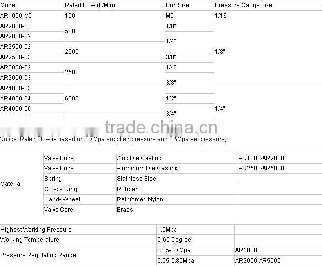 Hot High Efficiency Air Compressor Pressure Regulator Switch---AR1500