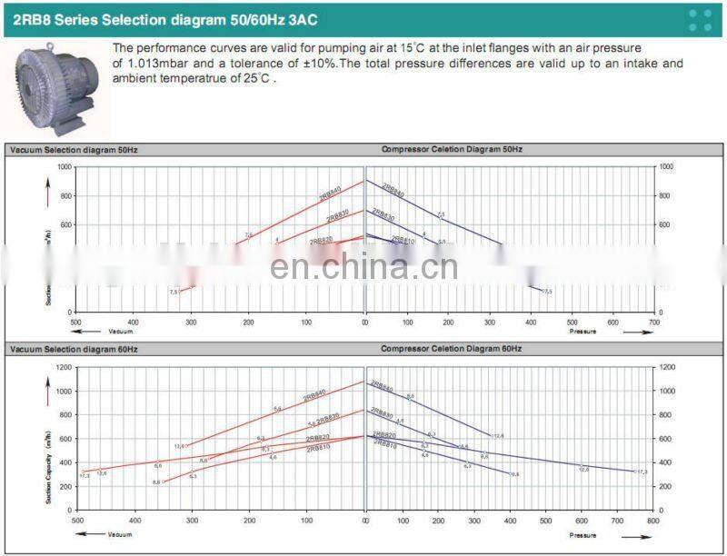 5.5kw industrial cleaning pump,vacuum cleaing pump