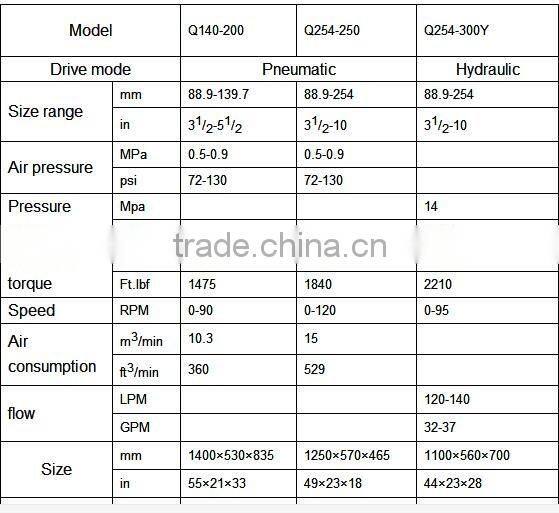 API Spec 7K standard Q140-200, Q254-250 and Q254-300Y pneumatic Torque /spinning wrenches
