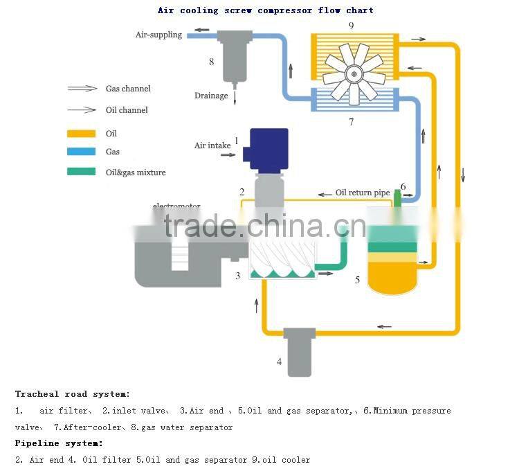 (50-60HP&37-45KW)&(7-13bar&0.7-1.3Mpa)screw air compressor.(5.0-8.0m3/min&F.A.D)