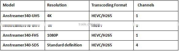 MPEG-4 format high quality transcoder h.265 transcoder